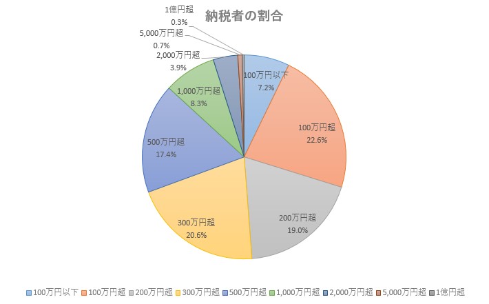 お金持ちがこの国を支えています【統計からみる所得税の累進課税制度】|じぇいりし.com